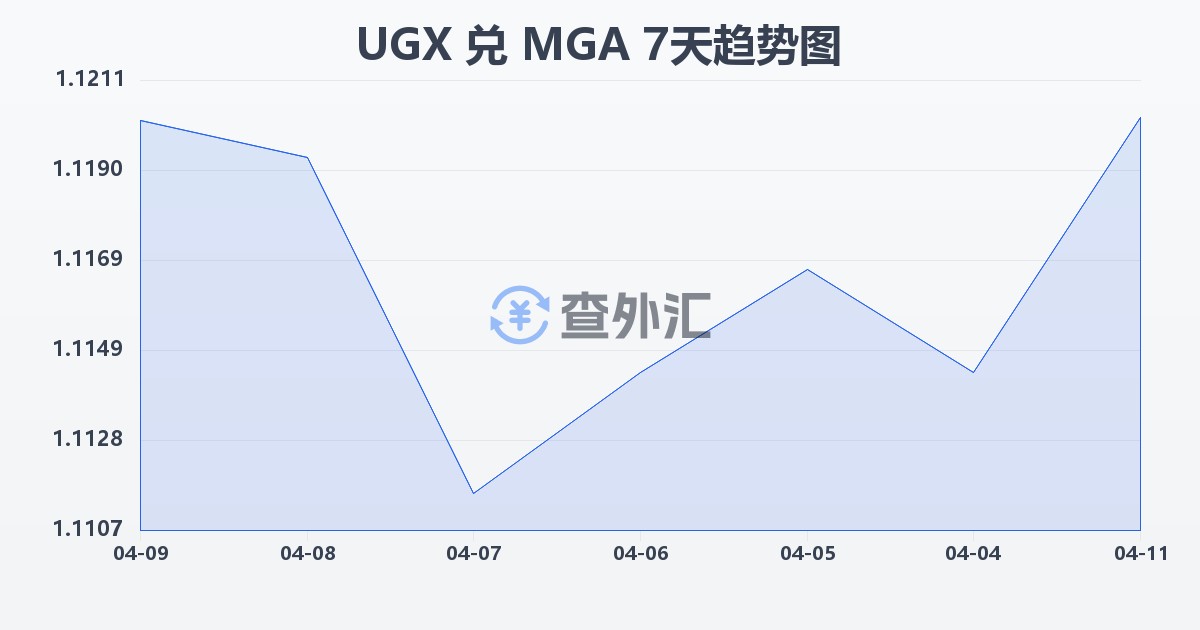 乌干达先令兑马达加斯加阿里亚里(UGX/MGA)近7天汇率走势图