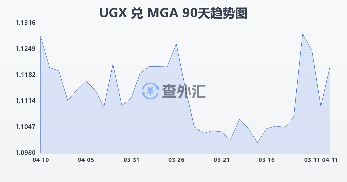 乌干达先令兑马达加斯加阿里亚里(UGX/MGA)近90天汇率走势图