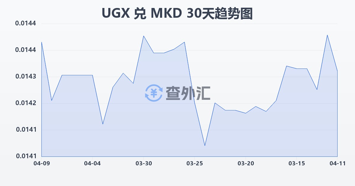 乌干达先令兑马其顿第纳尔(UGX/MKD)近30天汇率走势图