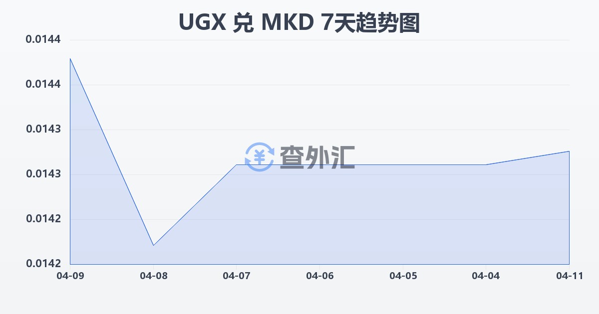 乌干达先令兑马其顿第纳尔(UGX/MKD)近7天汇率走势图
