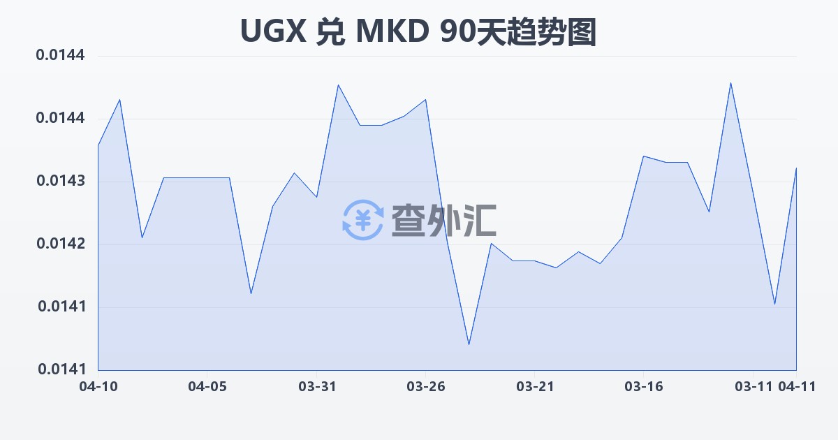 乌干达先令兑马其顿第纳尔(UGX/MKD)近90天汇率走势图