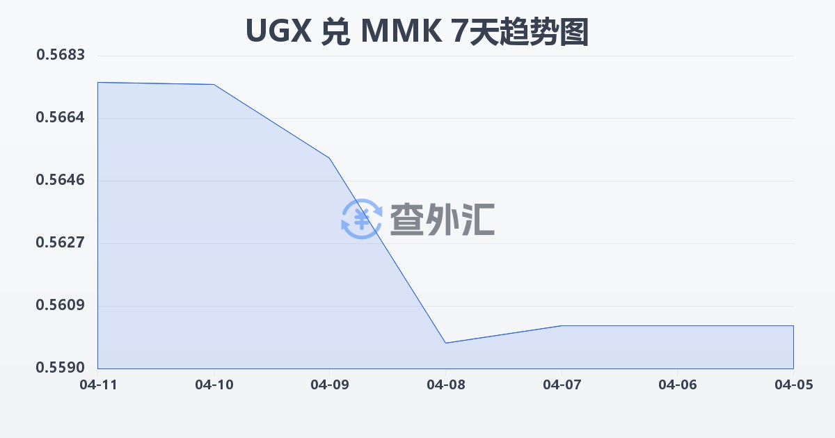 乌干达先令兑缅甸元(UGX/MMK)近7天汇率走势图