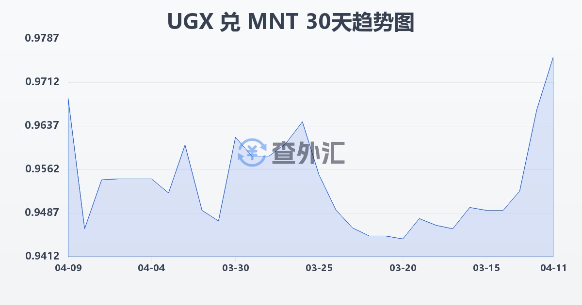 乌干达先令兑蒙古图格里克(UGX/MNT)近30天汇率走势图