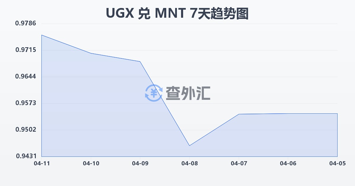 乌干达先令兑蒙古图格里克(UGX/MNT)近7天汇率走势图