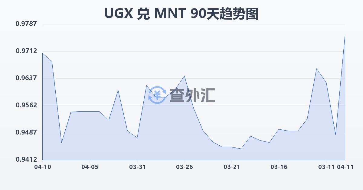 乌干达先令兑蒙古图格里克(UGX/MNT)近90天汇率走势图