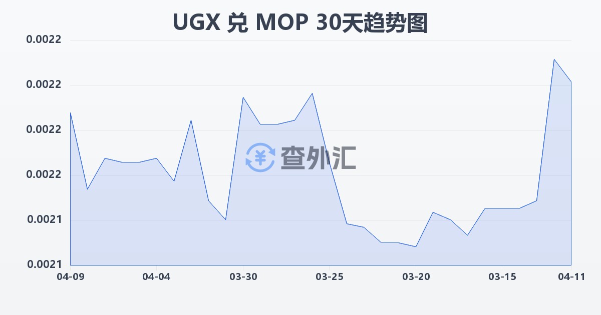 乌干达先令兑澳门元(UGX/MOP)近30天汇率走势图