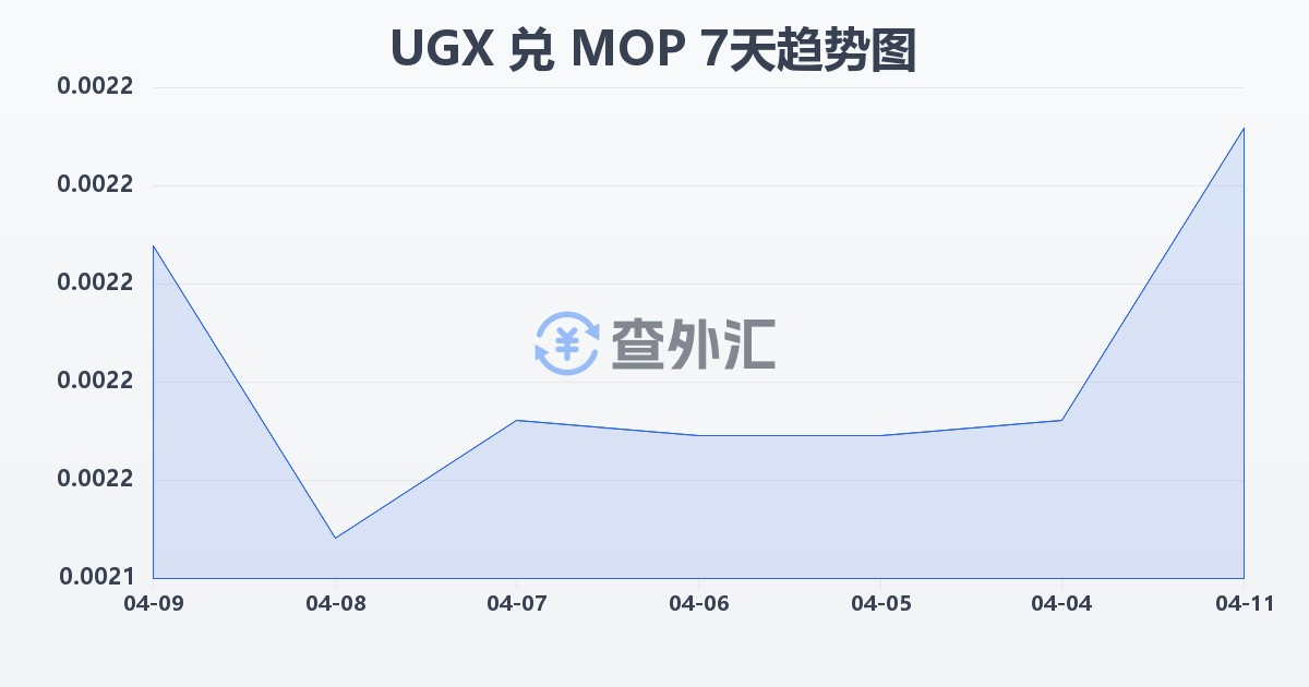 乌干达先令兑澳门元(UGX/MOP)近7天汇率走势图