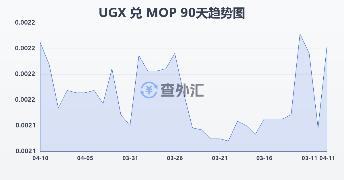 乌干达先令兑澳门元(UGX/MOP)近90天汇率走势图