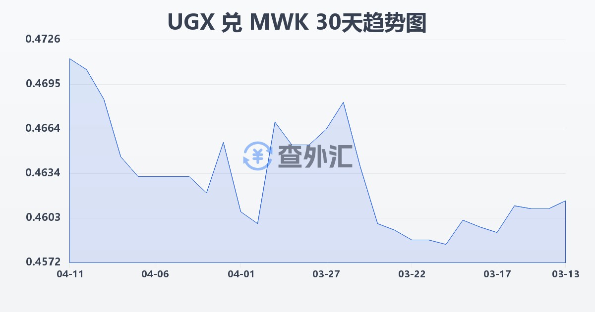 乌干达先令兑马拉维克瓦查(UGX/MWK)近30天汇率走势图