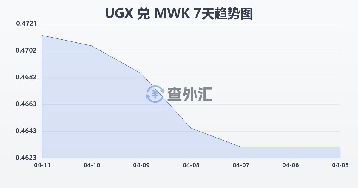 乌干达先令兑马拉维克瓦查(UGX/MWK)近7天汇率走势图