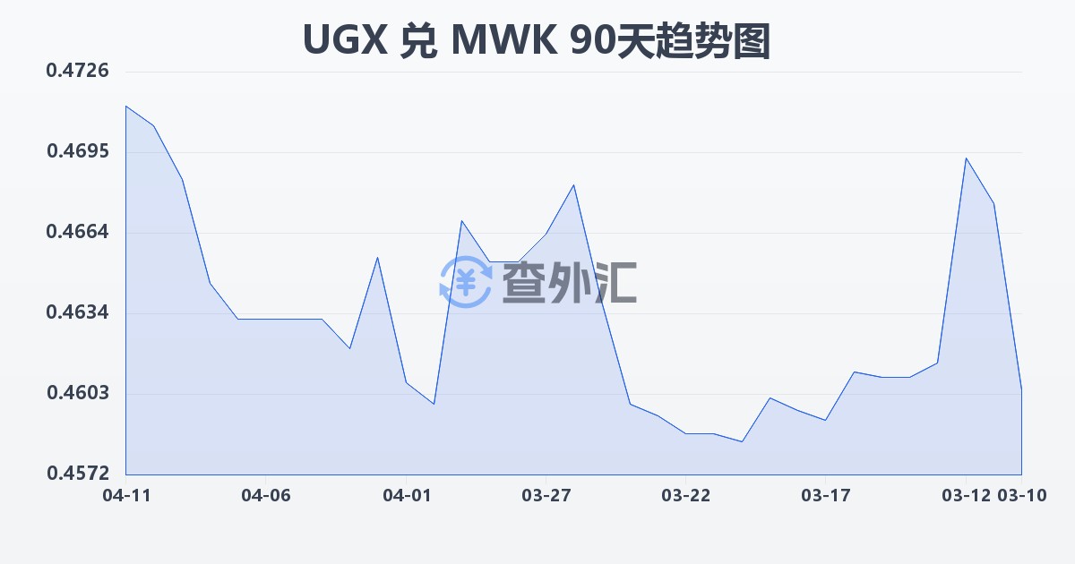 乌干达先令兑马拉维克瓦查(UGX/MWK)近90天汇率走势图