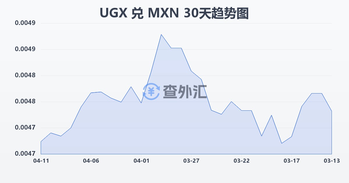 乌干达先令兑墨西哥比索(UGX/MXN)近30天汇率走势图