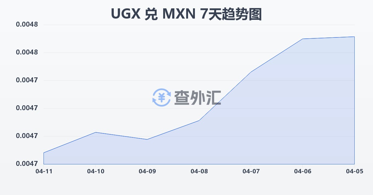 乌干达先令兑墨西哥比索(UGX/MXN)近7天汇率走势图