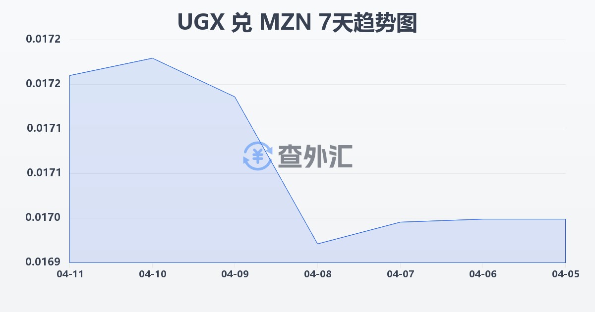 乌干达先令兑莫桑比克梅蒂卡尔(UGX/MZN)近7天汇率走势图