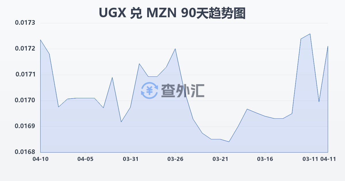 乌干达先令兑莫桑比克梅蒂卡尔(UGX/MZN)近90天汇率走势图