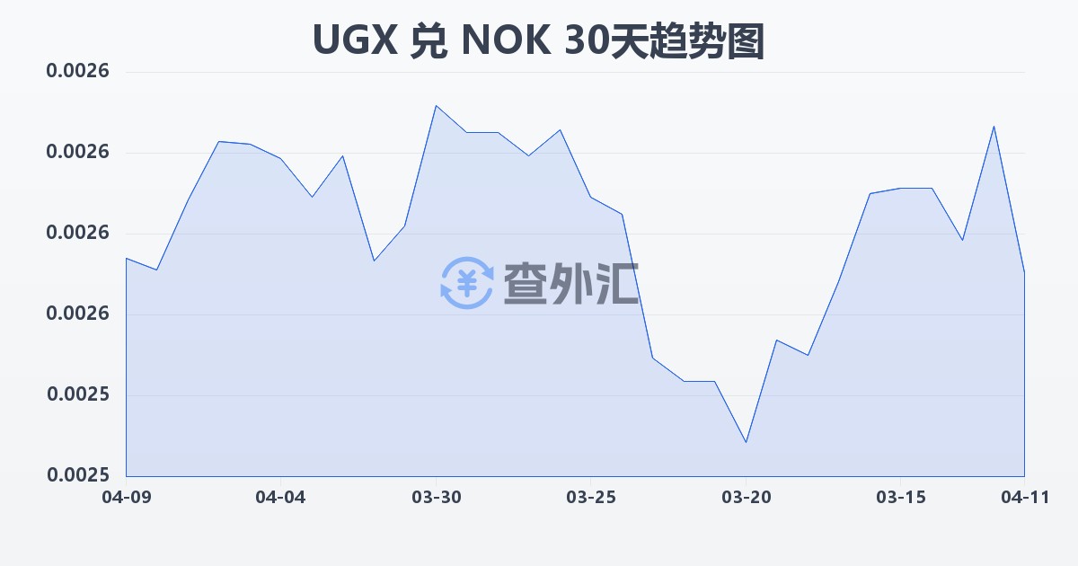 乌干达先令兑挪威克朗(UGX/NOK)近30天汇率走势图