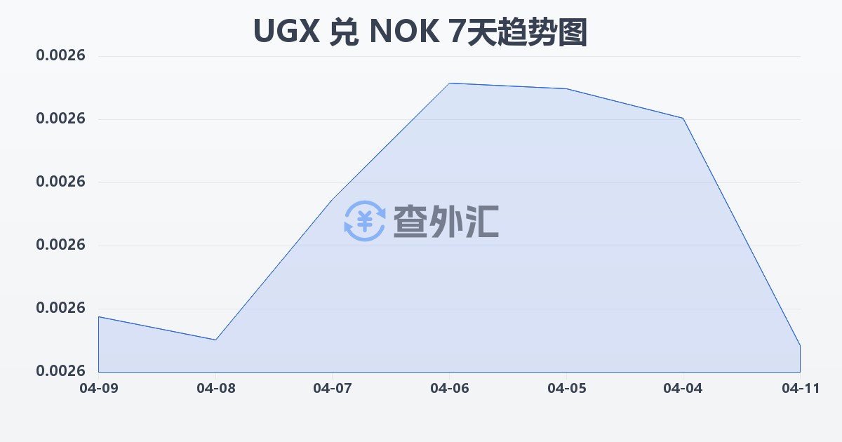 乌干达先令兑挪威克朗(UGX/NOK)近7天汇率走势图