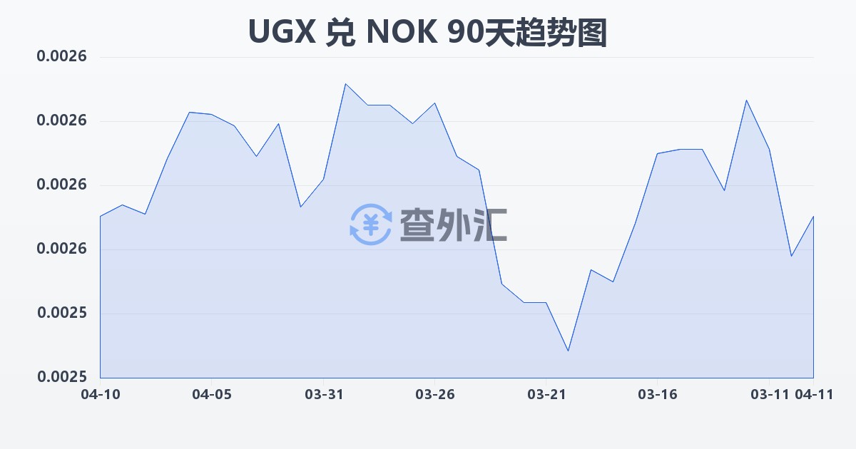 乌干达先令兑挪威克朗(UGX/NOK)近90天汇率走势图