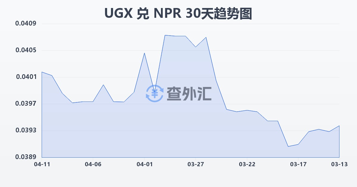 乌干达先令兑尼泊尔卢比(UGX/NPR)近30天汇率走势图