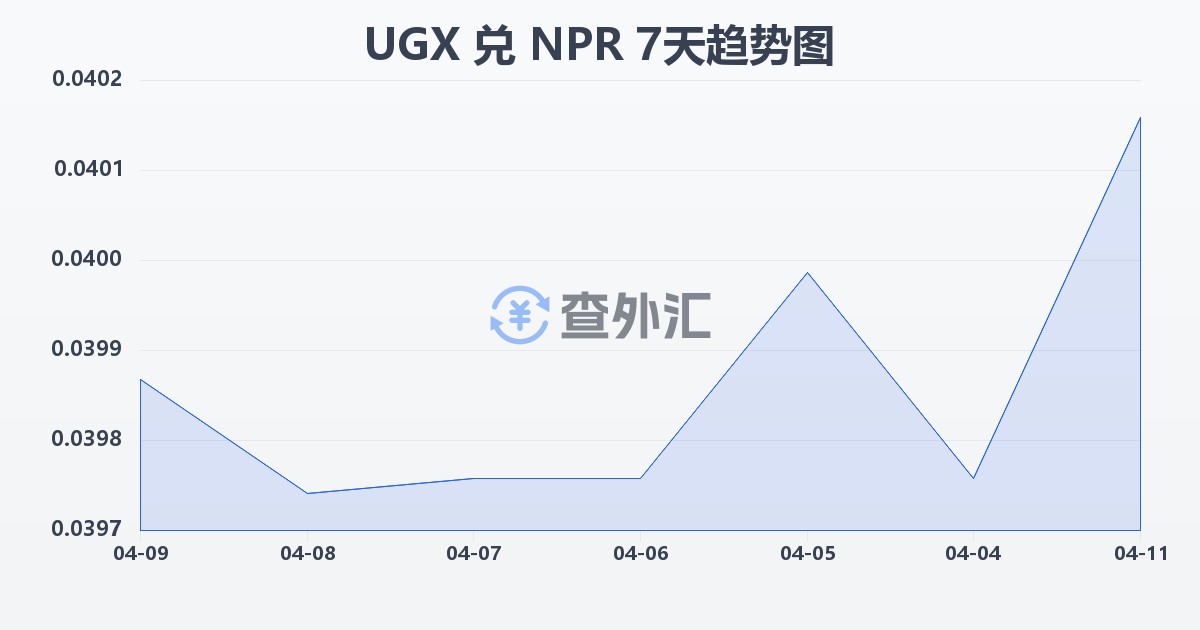 乌干达先令兑尼泊尔卢比(UGX/NPR)近7天汇率走势图