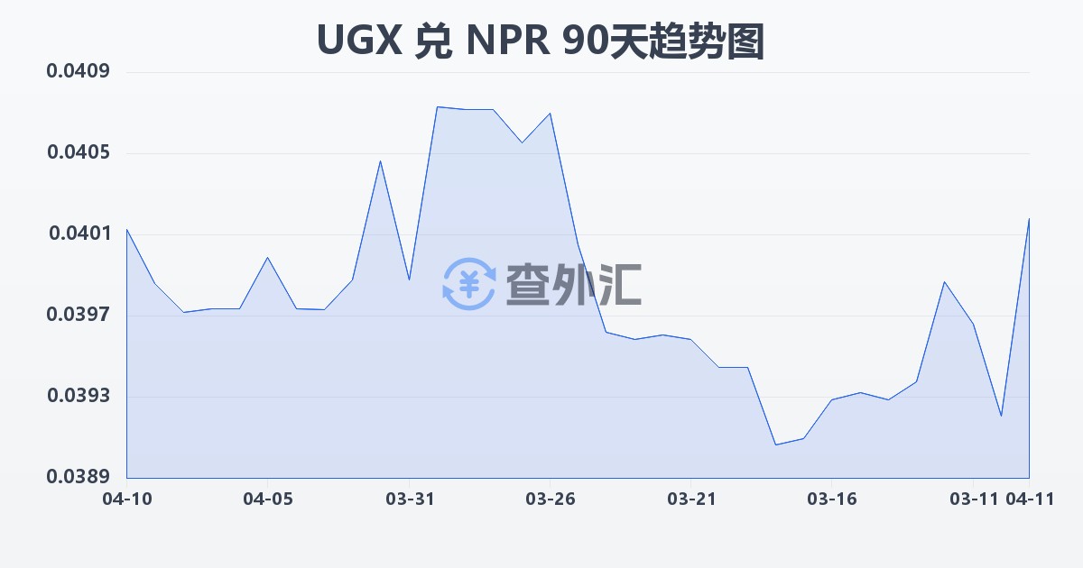 乌干达先令兑尼泊尔卢比(UGX/NPR)近90天汇率走势图