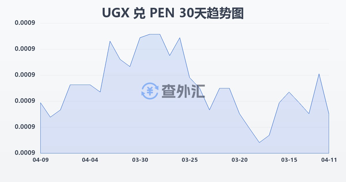乌干达先令兑秘鲁索尔(UGX/PEN)近30天汇率走势图