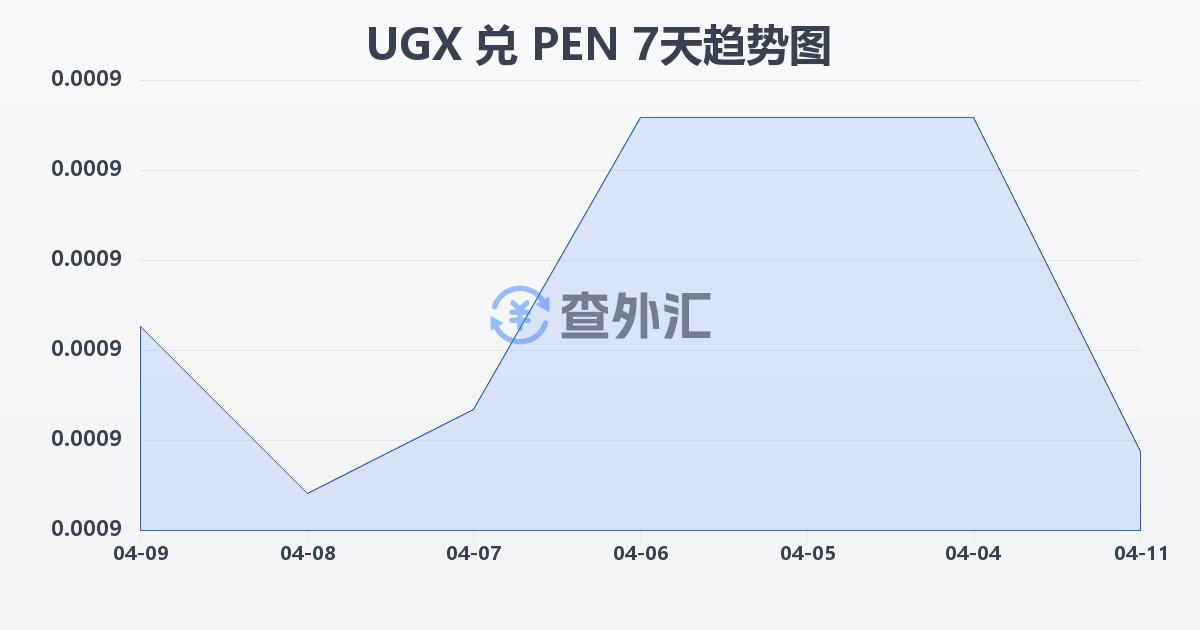 乌干达先令兑秘鲁索尔(UGX/PEN)近7天汇率走势图