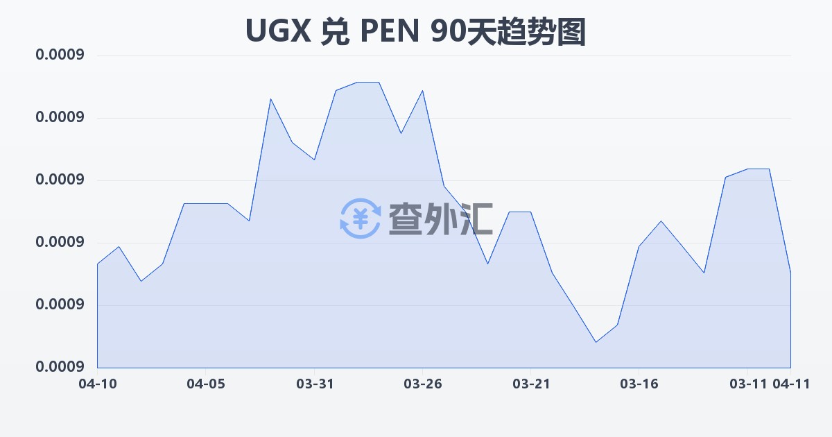 乌干达先令兑秘鲁索尔(UGX/PEN)近90天汇率走势图