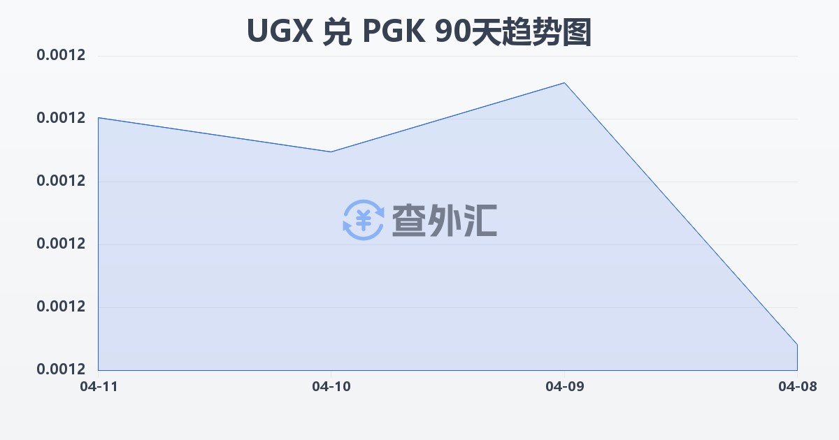 乌干达先令兑巴布亚新几内亚基那(UGX/PGK)近90天汇率走势图