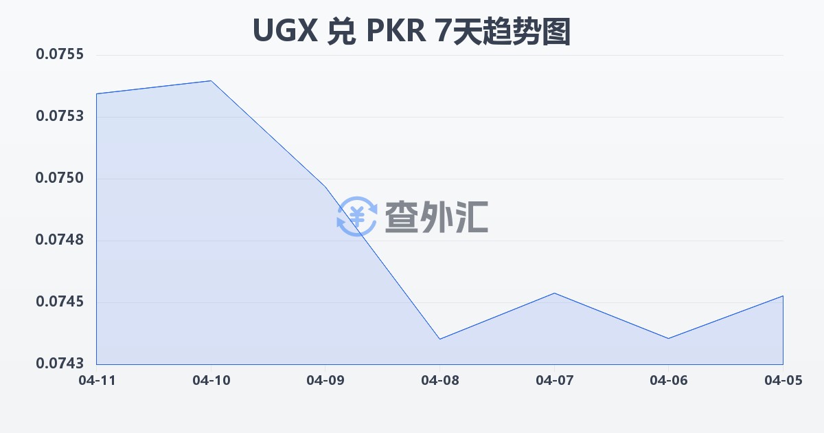 乌干达先令兑巴基斯坦卢比(UGX/PKR)近7天汇率走势图