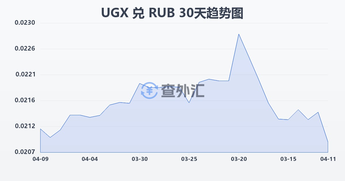 乌干达先令兑俄罗斯卢布(UGX/RUB)近30天汇率走势图