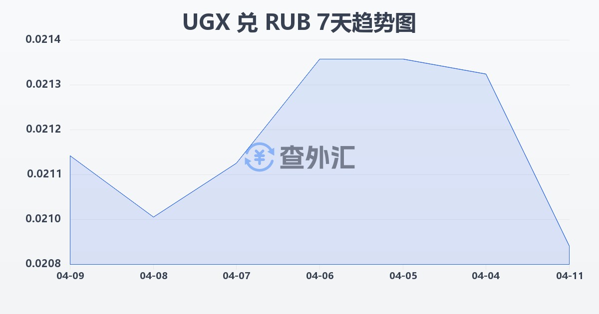 乌干达先令兑俄罗斯卢布(UGX/RUB)近7天汇率走势图