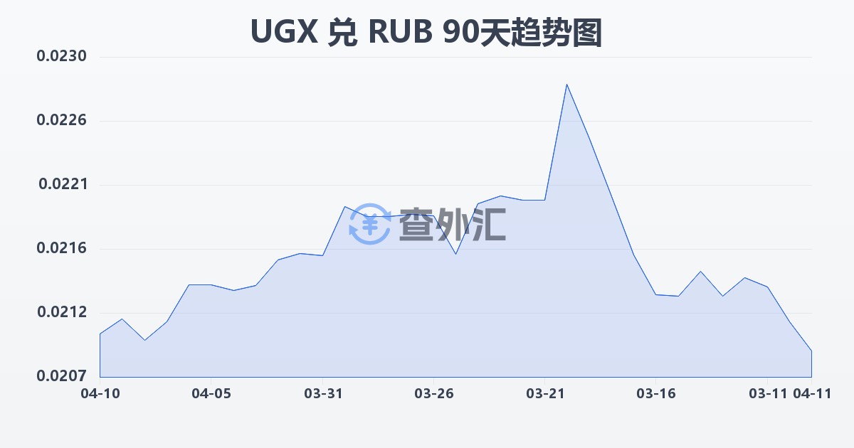乌干达先令兑俄罗斯卢布(UGX/RUB)近90天汇率走势图