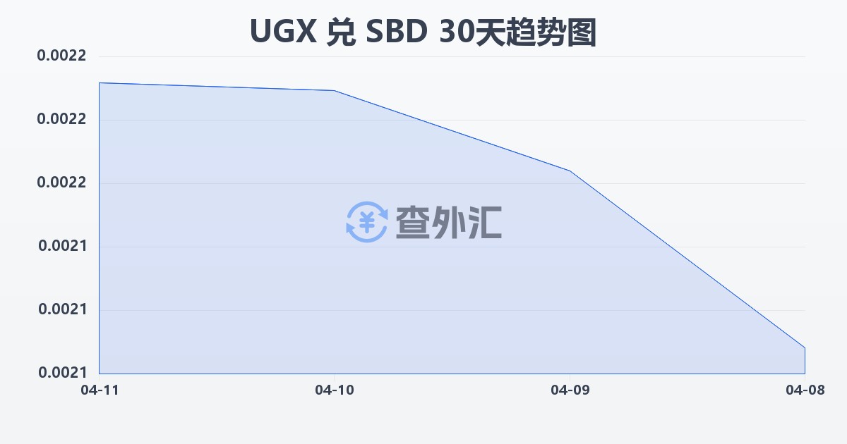 乌干达先令兑所罗门群岛元(UGX/SBD)近30天汇率走势图