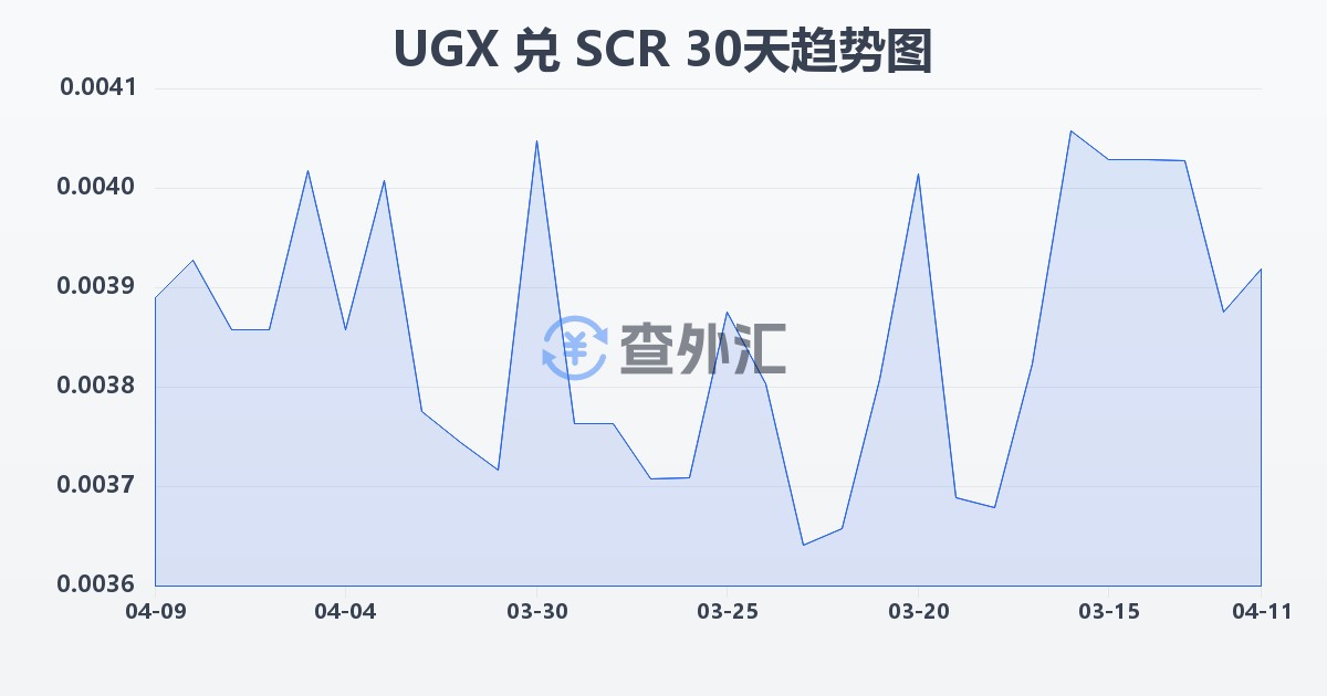 乌干达先令兑塞舌尔卢比(UGX/SCR)近30天汇率走势图