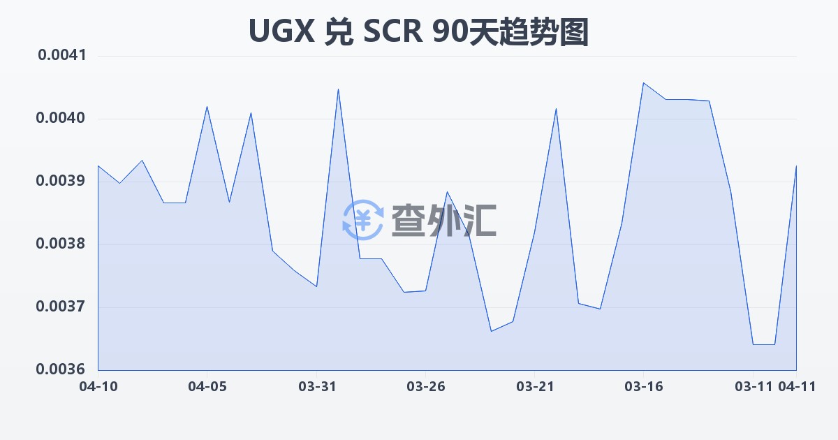 乌干达先令兑塞舌尔卢比(UGX/SCR)近90天汇率走势图