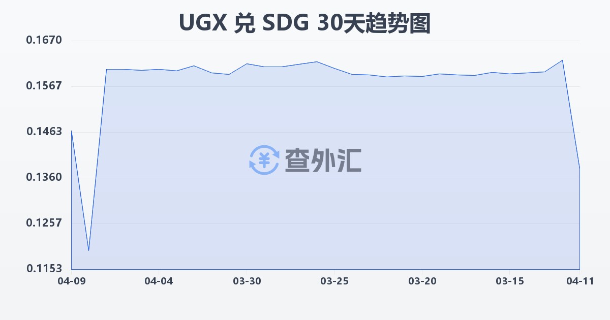 乌干达先令兑苏丹镑(UGX/SDG)近30天汇率走势图