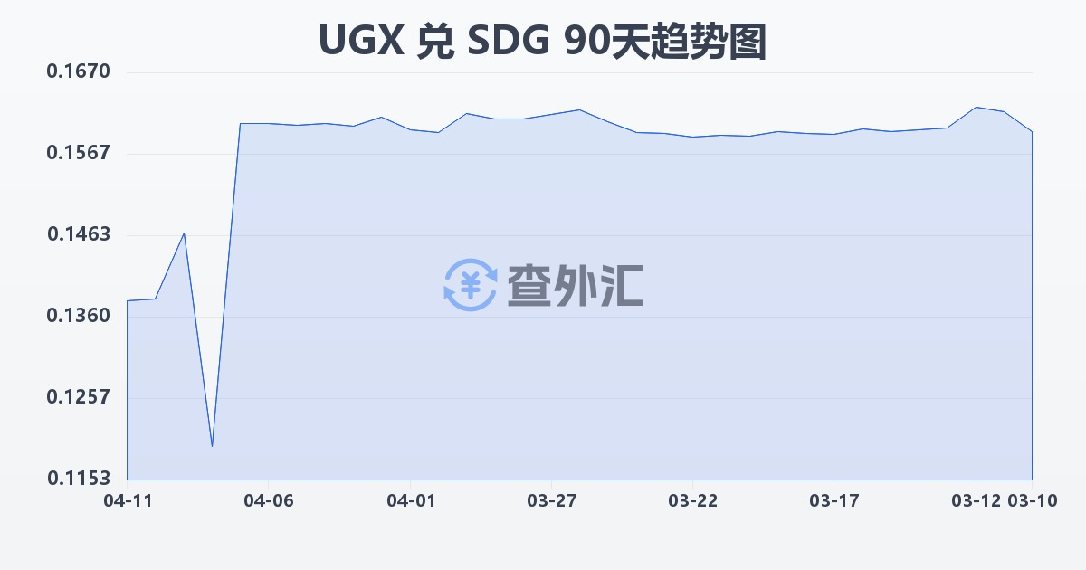 乌干达先令兑苏丹镑(UGX/SDG)近90天汇率走势图