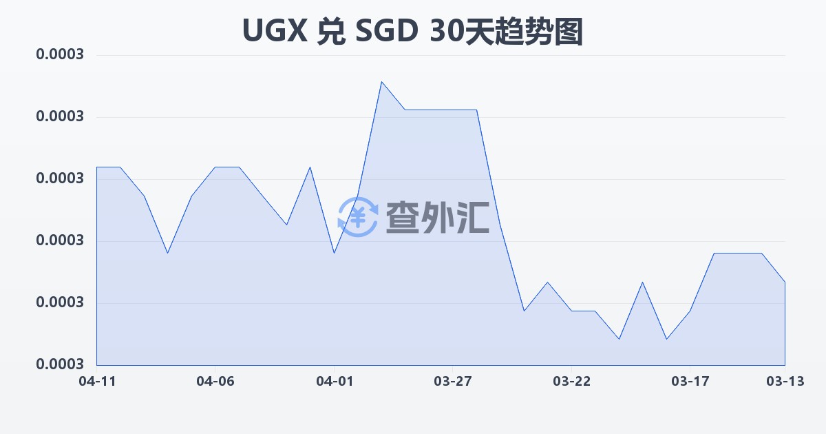 乌干达先令兑新加坡元(UGX/SGD)近30天汇率走势图