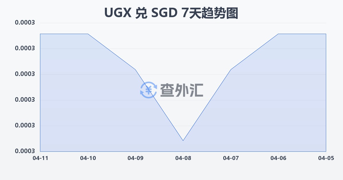 乌干达先令兑新加坡元(UGX/SGD)近7天汇率走势图