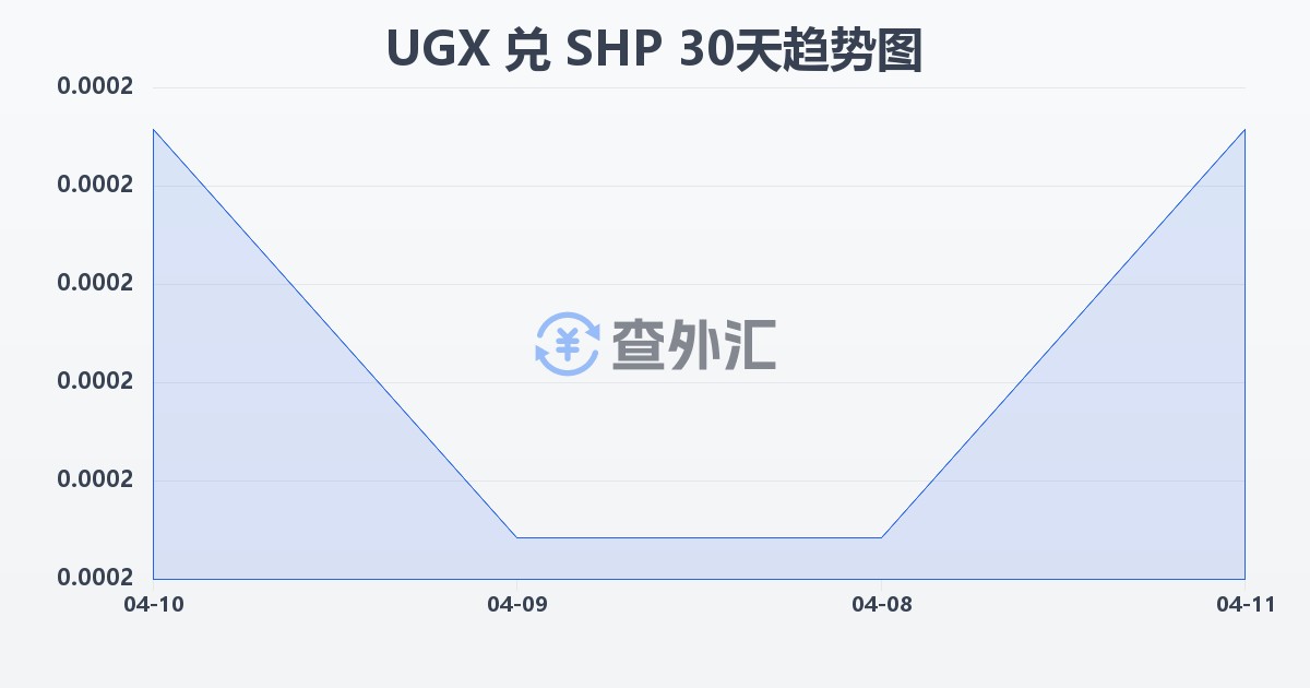 乌干达先令兑圣赫勒拿镑(UGX/SHP)近30天汇率走势图