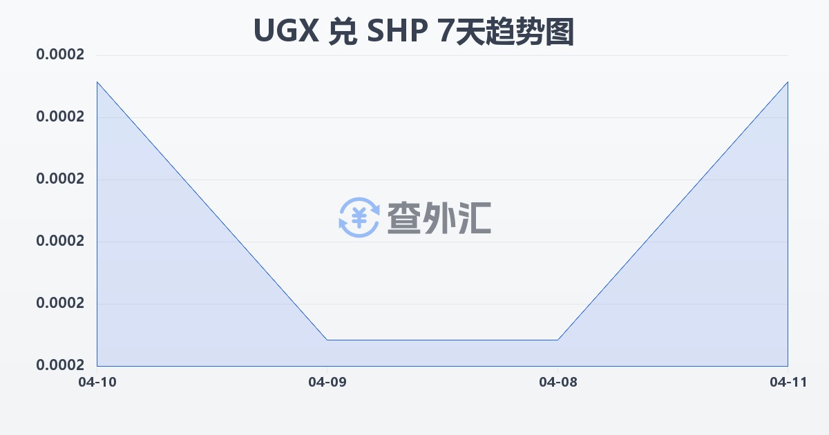 乌干达先令兑圣赫勒拿镑(UGX/SHP)近7天汇率走势图