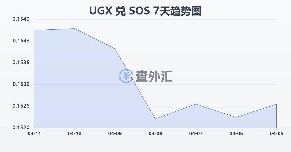 乌干达先令兑索马里先令(UGX/SOS)近7天汇率走势图