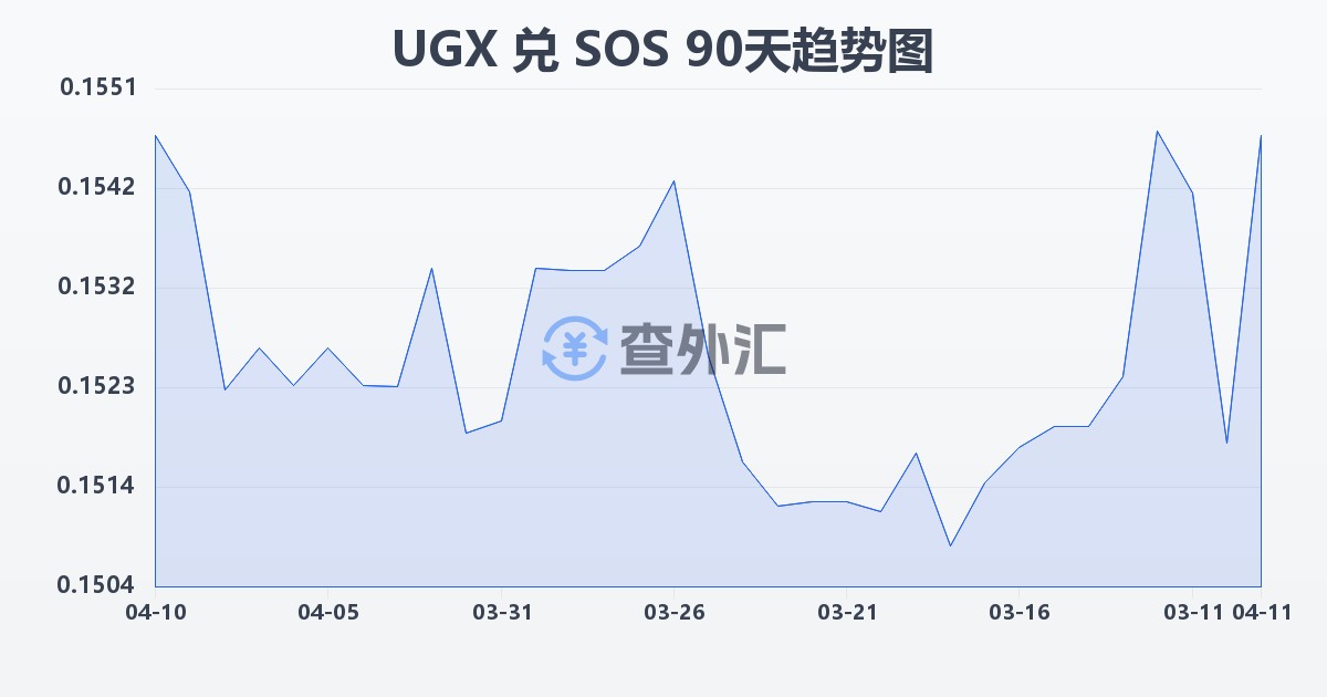 乌干达先令兑索马里先令(UGX/SOS)近90天汇率走势图