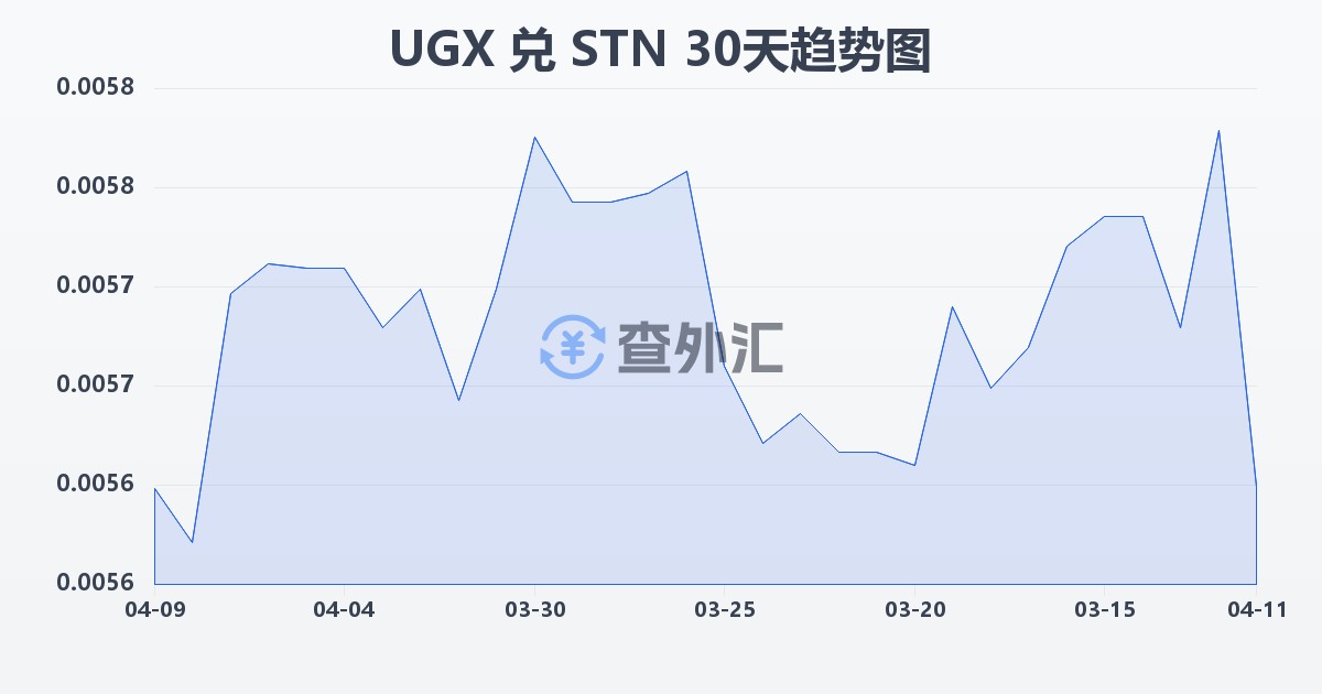 乌干达先令兑圣多美和普林西比多布拉(UGX/STN)近30天汇率走势图