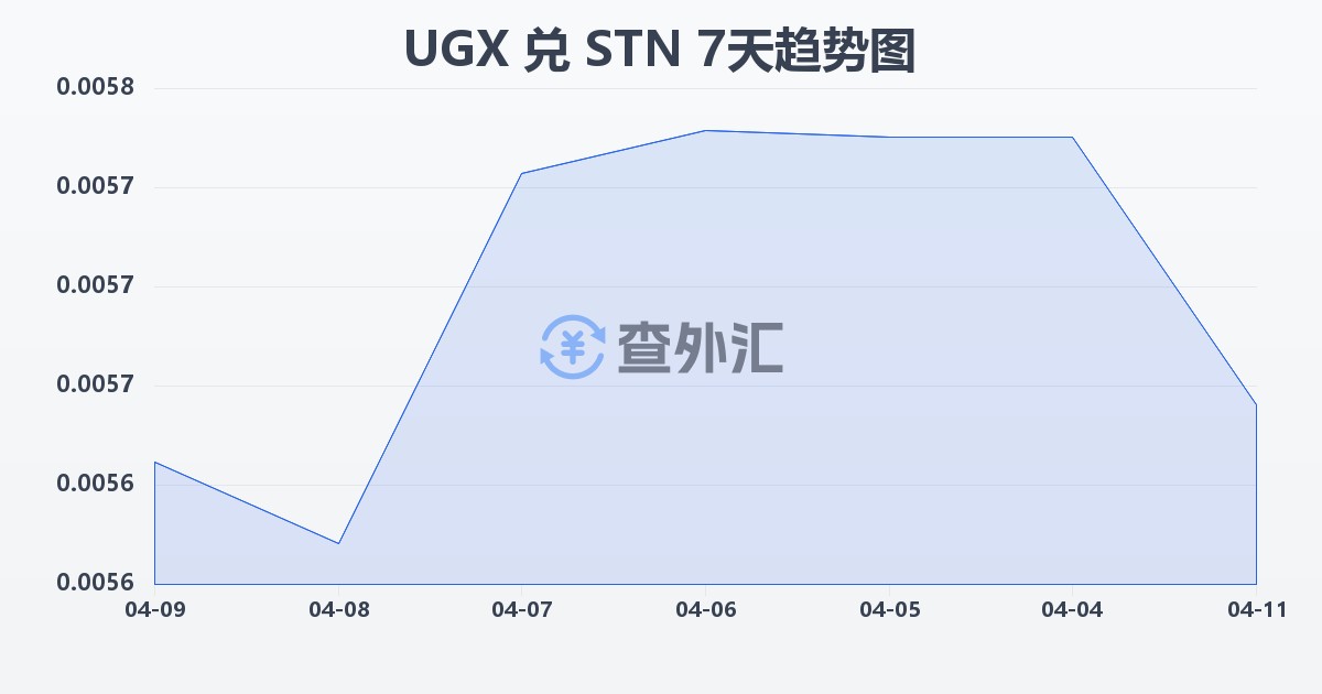 乌干达先令兑圣多美和普林西比多布拉(UGX/STN)近7天汇率走势图