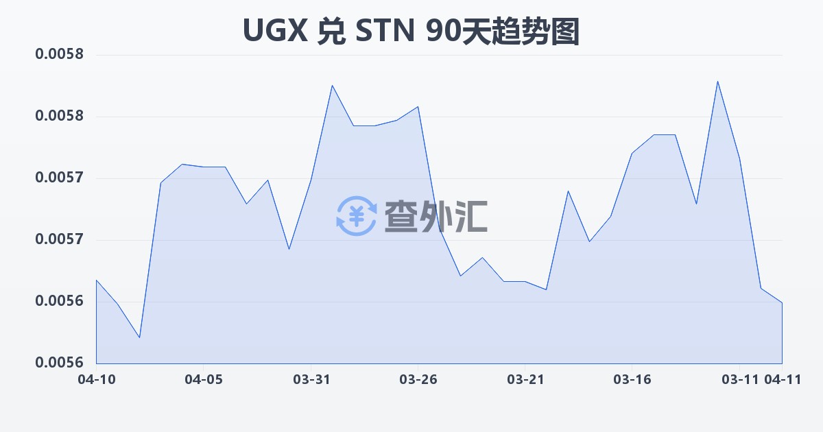 乌干达先令兑圣多美和普林西比多布拉(UGX/STN)近90天汇率走势图