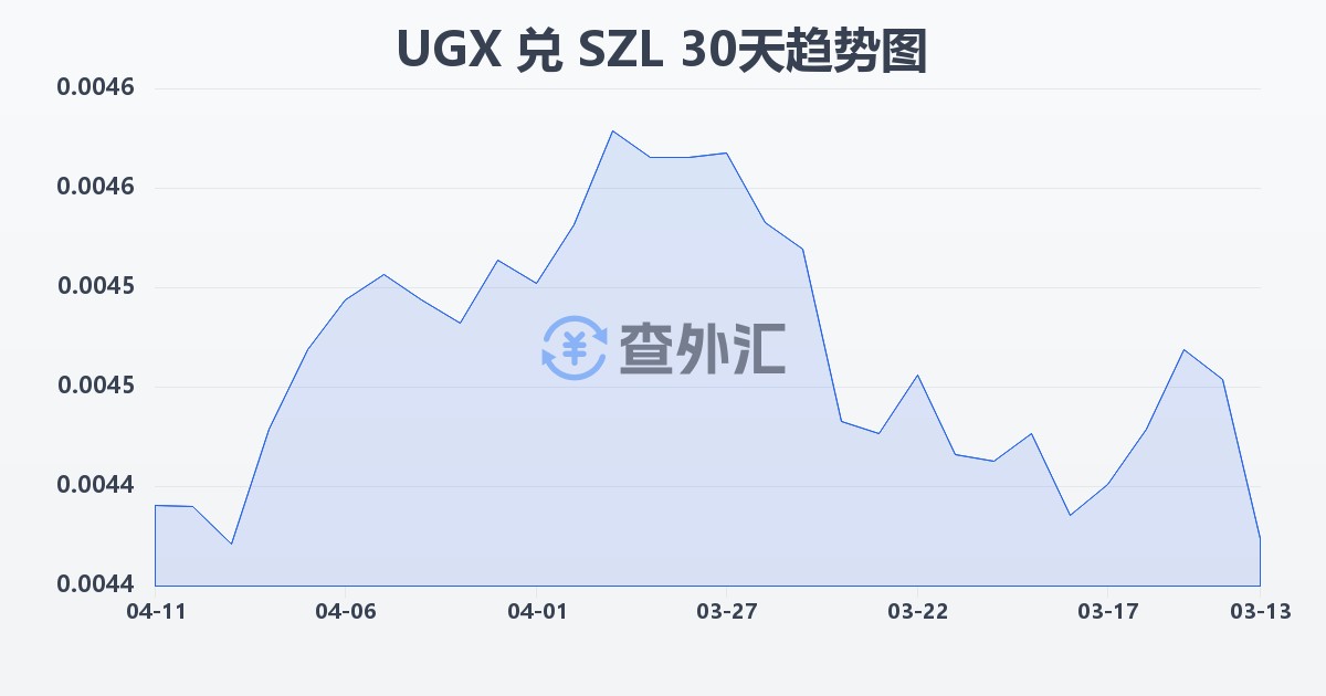 乌干达先令兑斯威士兰里兰吉尼(UGX/SZL)近30天汇率走势图