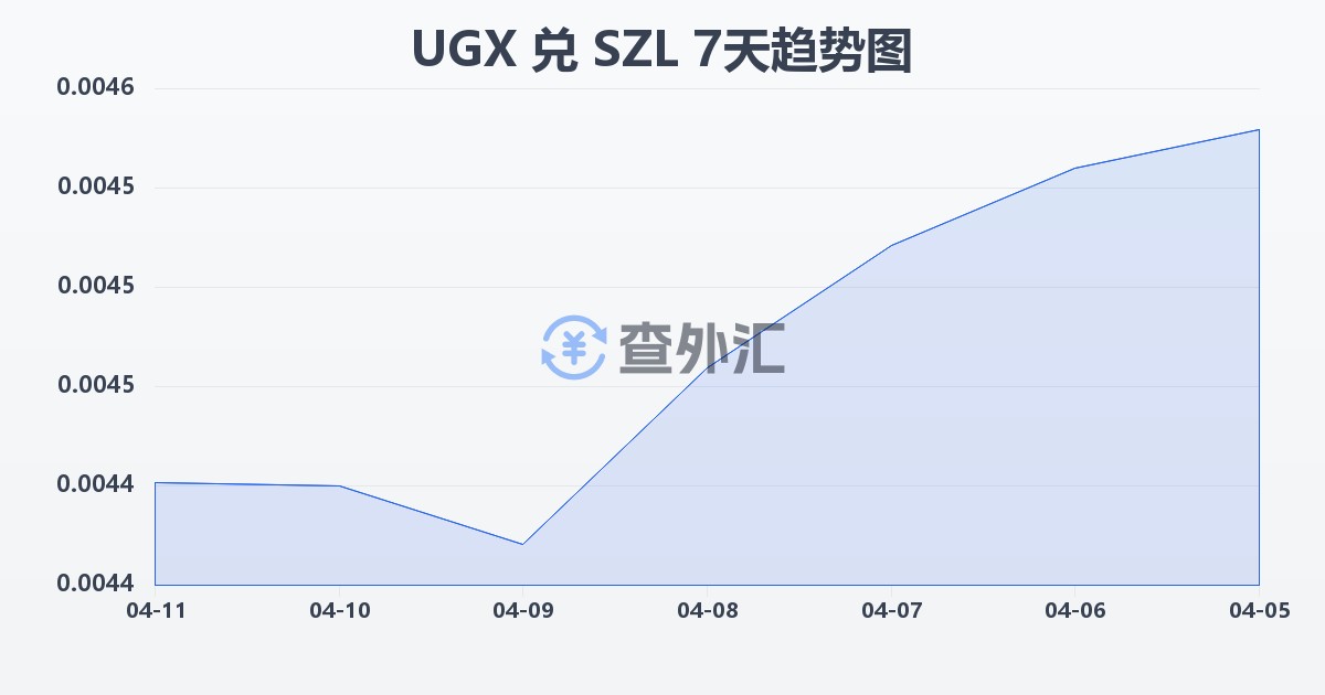 乌干达先令兑斯威士兰里兰吉尼(UGX/SZL)近7天汇率走势图