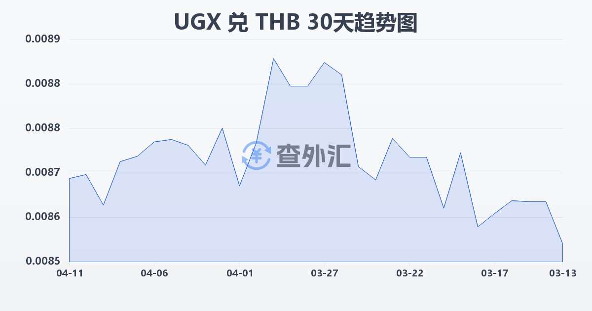 乌干达先令兑泰铢(UGX/THB)近30天汇率走势图